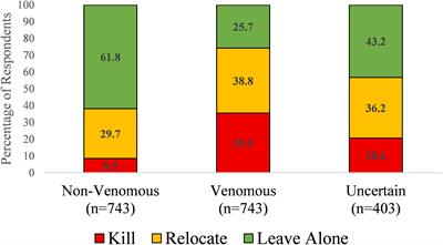 Factors associated with human tolerance of snakes in the southeastern United States